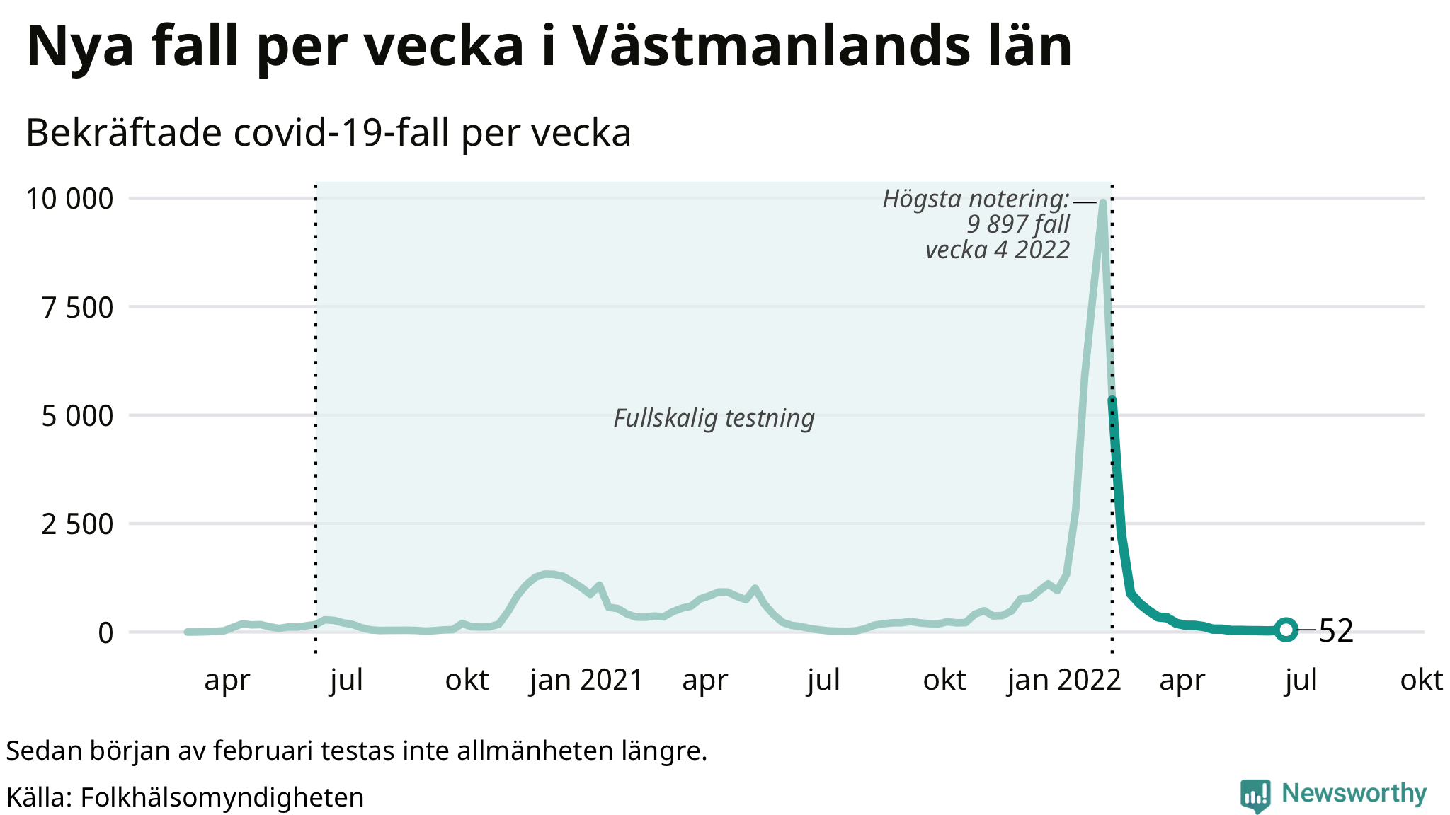 Antal nya bekräftade fall i regionen